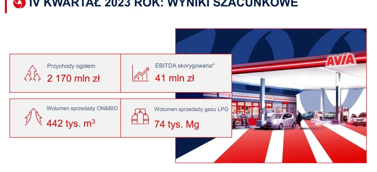 Polski raport biznesowy z hasłami "Wyniki IV kwartału 2023: Całkowity przychód 2 170 mln zł, Wolumen sprzedaży ON & BIO 442 tys. m³, Skorygowane EBITDA 41 mln zł, Wolumen sprzedaży gazu LPG 74 tys. Mg."