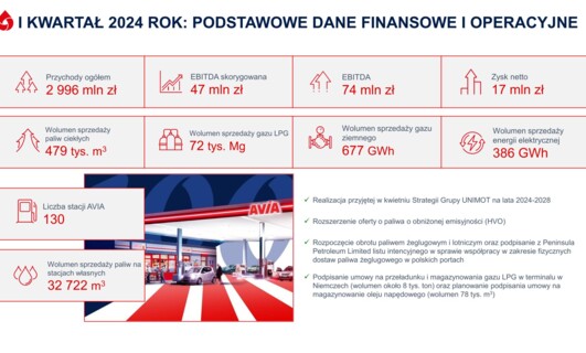 Grupa Unimot opublikowała wyniki za I kwartał 2024 r.